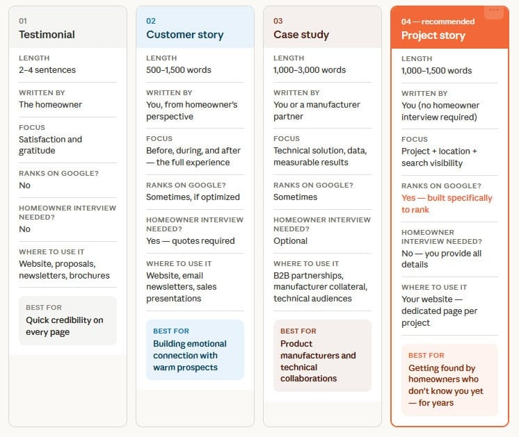 Comparison chart outlining differences between testimonials, customer stories, case studies, and project stories by length, writer, focus, SEO potential, and best uses.
