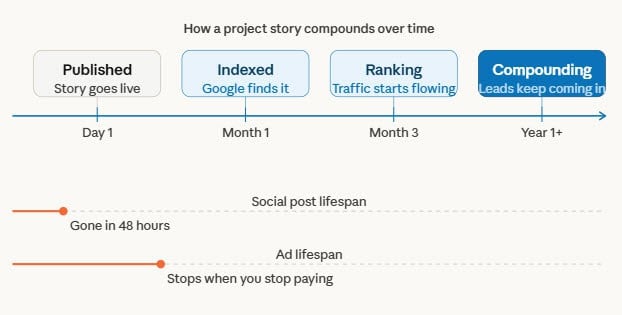 A timeline shows a published story's increasing impact over time versus the short lifespans of social and ad posts, highlighting compounding benefits after one year.