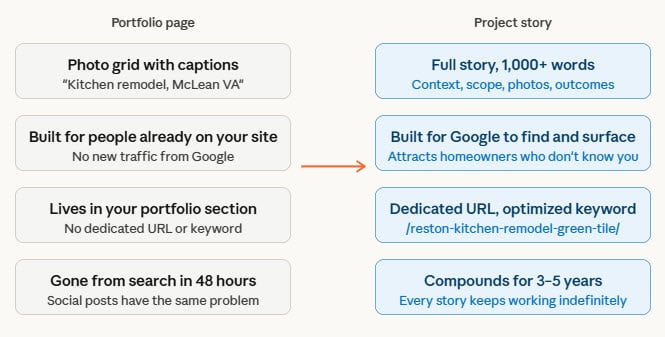 Comparison chart showing differences between a basic portfolio page and a detailed project story, highlighting benefits of the latter such as search optimization and lasting visibility.