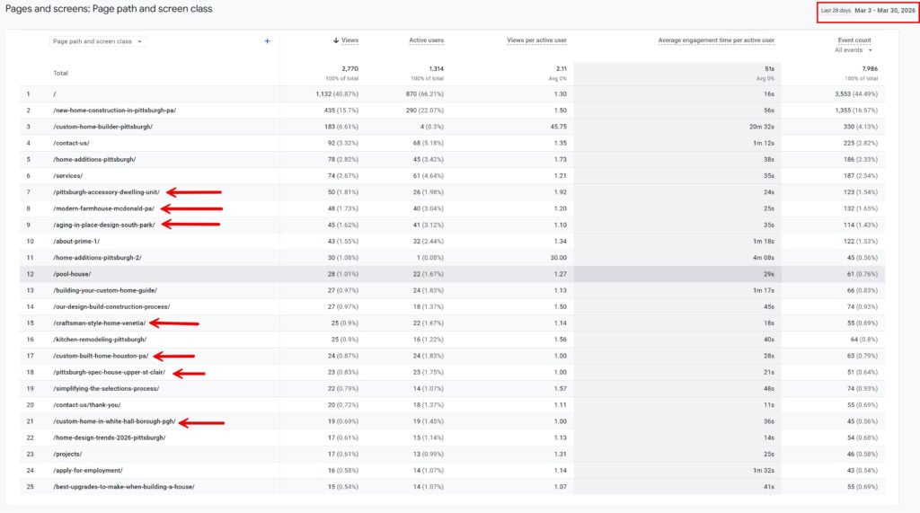 A Google Analytics report showing page views, users, and engagement time for website pages from May 1 to May 31, 2023, with six project stories highlighted by red arrows.