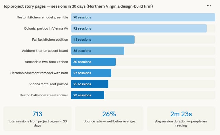 Bar chart showing session counts for eight project pages over 30 days; highest is 98 sessions, lowest is 22. Metrics: 713 sessions total, 26% bounce rate, average duration 2m 23s.