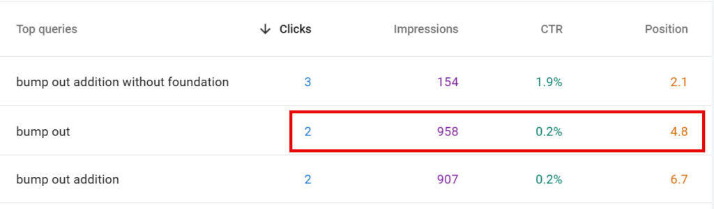 Google Search Console data showing 958 impressions and 2 clicks for a bump out addition blog post.