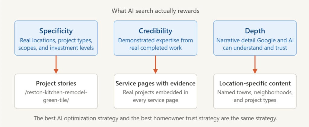 Diagram showing that AI search rewards specificity, credibility, and depth, with examples like project stories, service pages with evidence, and location-specific content.