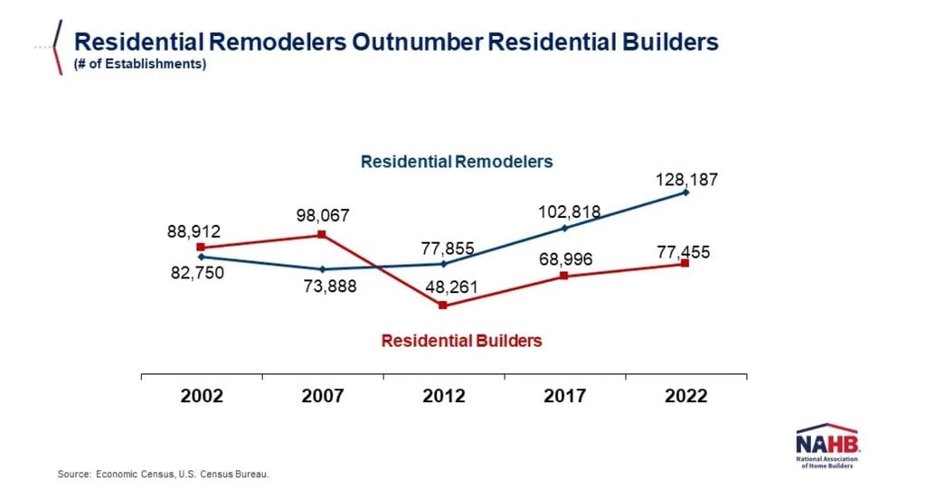 Line graph comparing the number of residential remodelers and builders from 2002 to 2022; clear differentiation emerges as remodelers increase while builders decline, with remodelers outnumbering builders after 2012.