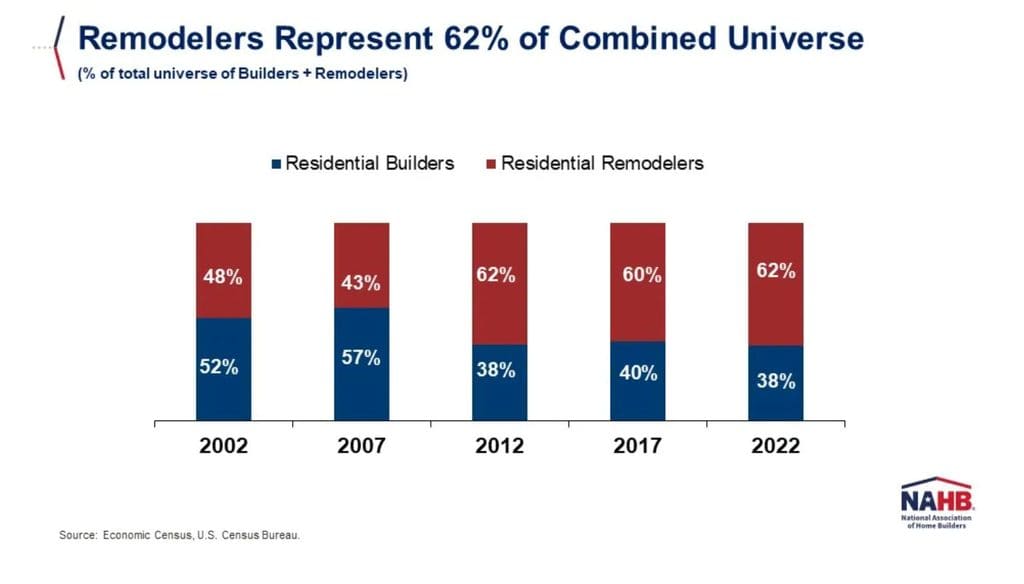 Bar chart showing the percentage split between Residential Builders and Residential Remodelers from 2002 to 2022, highlighting the increasing differentiation between the two sectors as Remodelers’ share rises from 48% in 2002 to 62% in 2022.